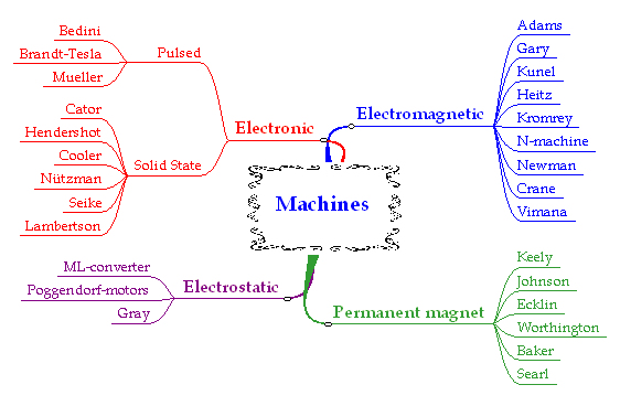 Machines
